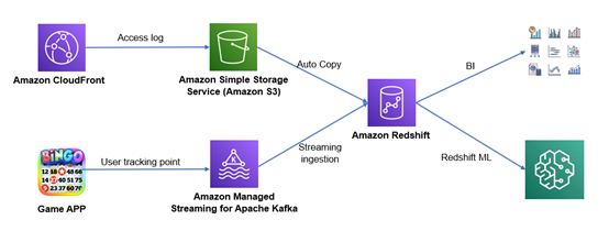 構建“Zero ETL”未來 亞馬遜云科技助力互聯網游戲服務實現近實時分析