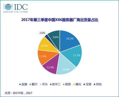 互聯(lián)網(wǎng)AI掀起服務(wù)器市場新浪潮